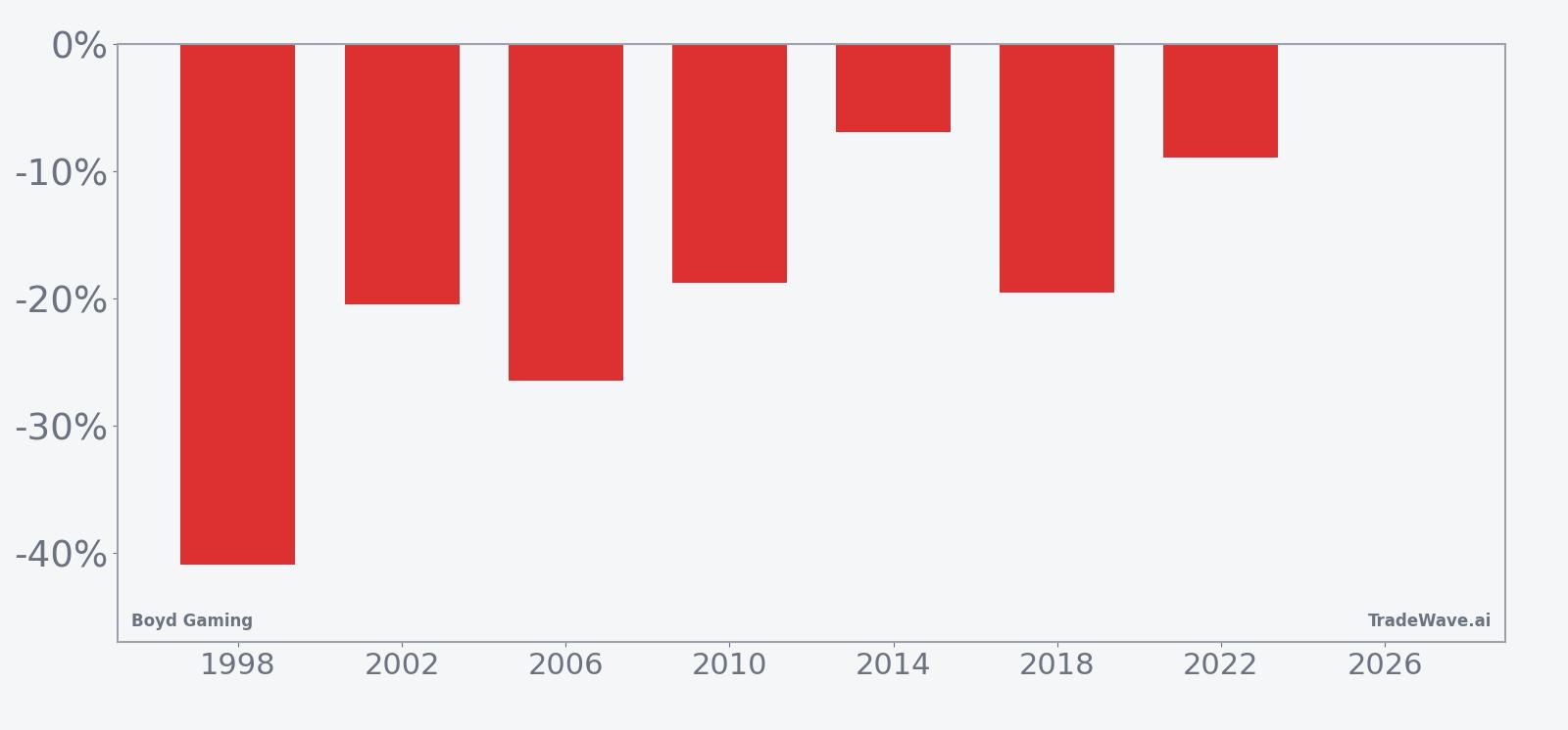 BYD per-year net returns in the midterm-year seasonal window
