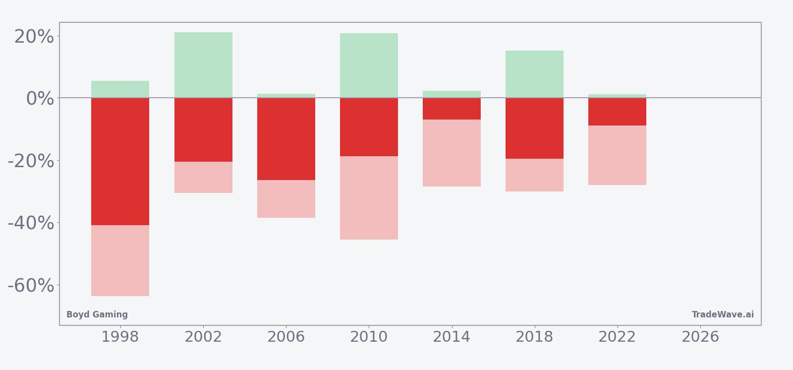 Boyd Gaming net returns with maximum favorable and adverse excursions in the seasonal window