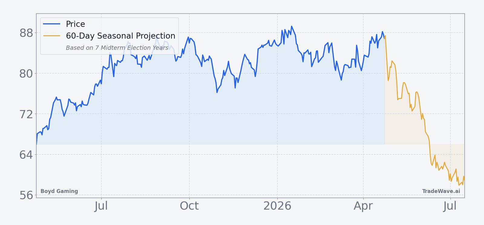 Boyd Gaming price over the past year with a 60-day seasonal projection overlay