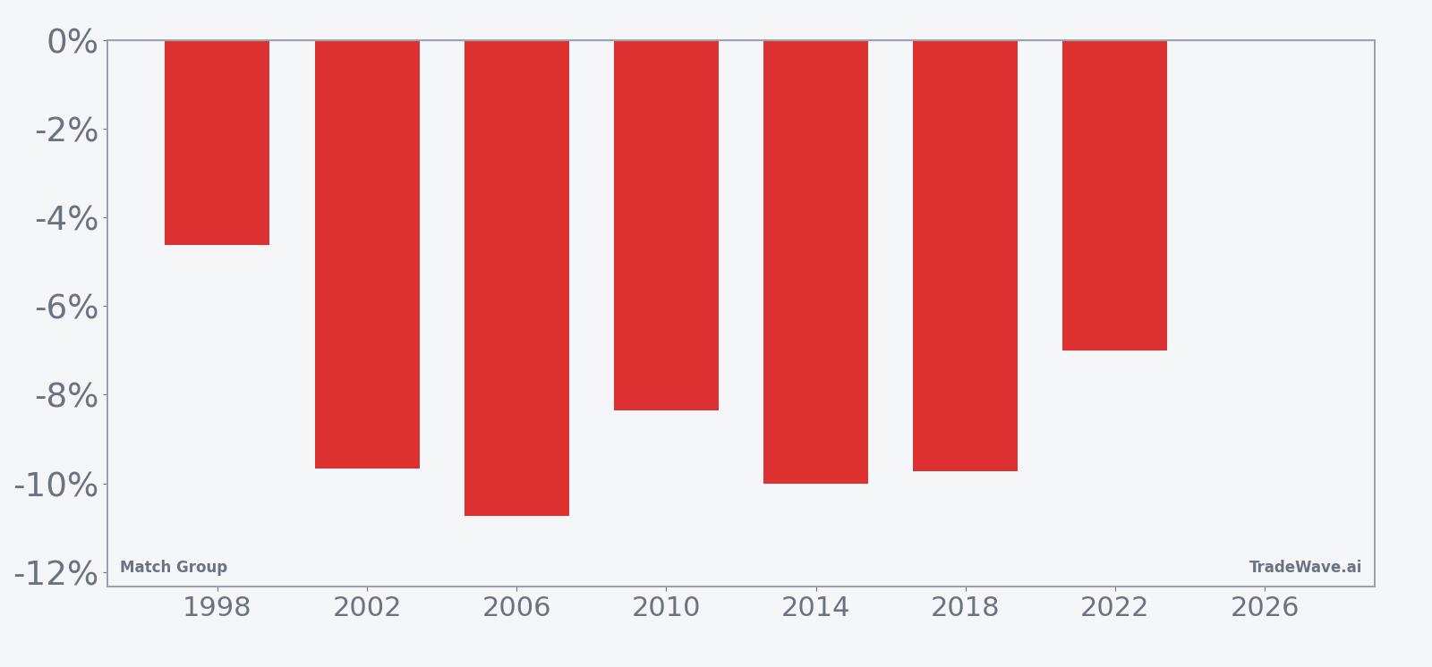Per-year net returns for Match Group in the Apr 24 midterm-year seasonal window