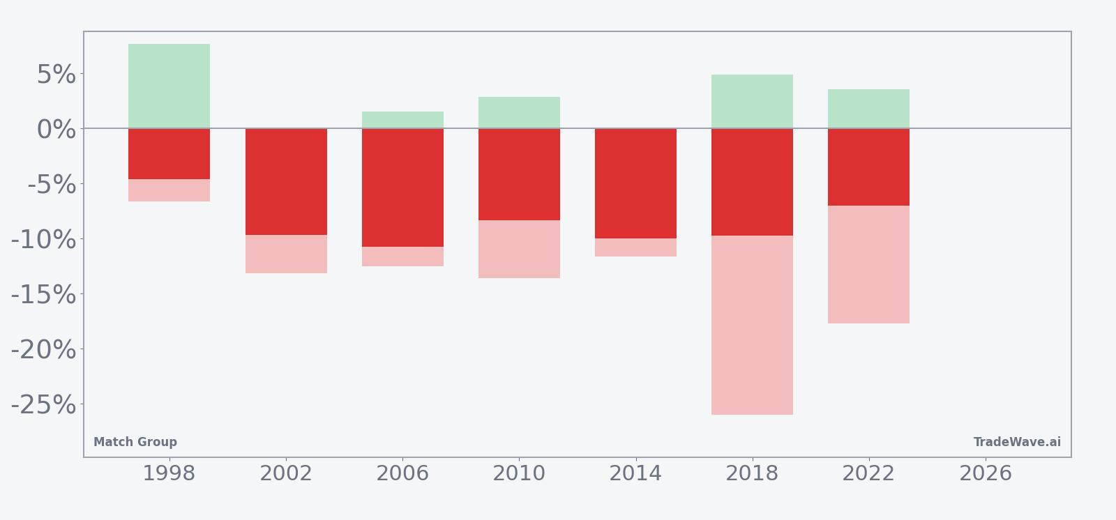 Net returns with maximum favorable and adverse excursions for Match Group in the seasonal window