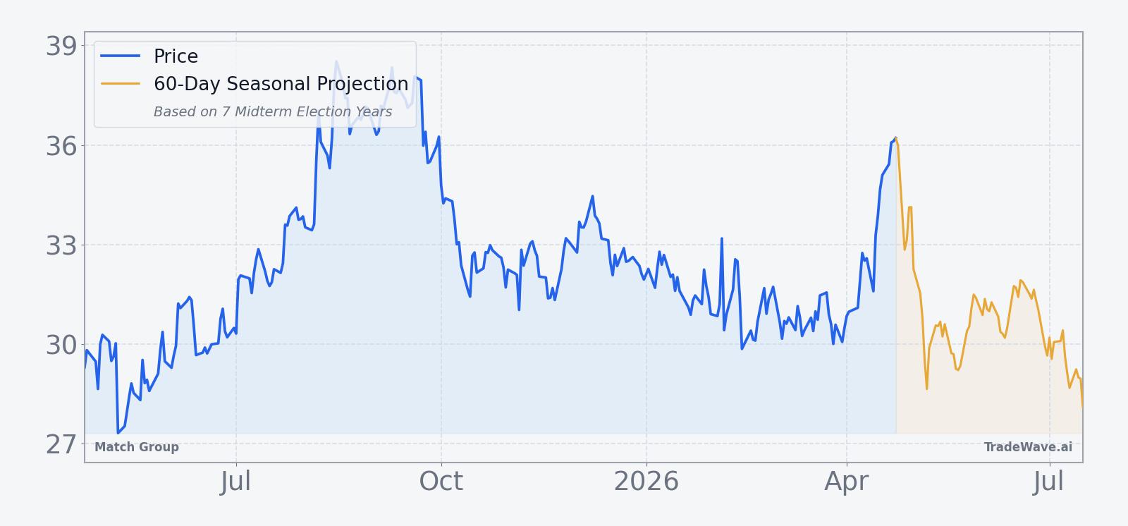 Match Group price over the past year with a 60-day seasonal projection overlay