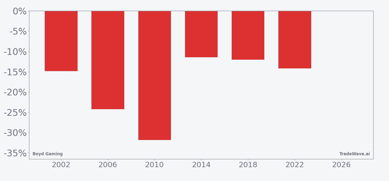 Boyd Gaming seasonal window per-year net returns for midterm election years