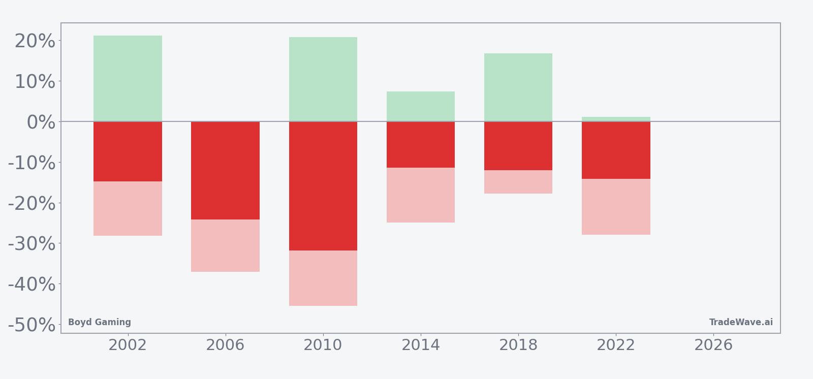 Boyd Gaming seasonal window bars showing net returns with maximum favorable and adverse excursions
