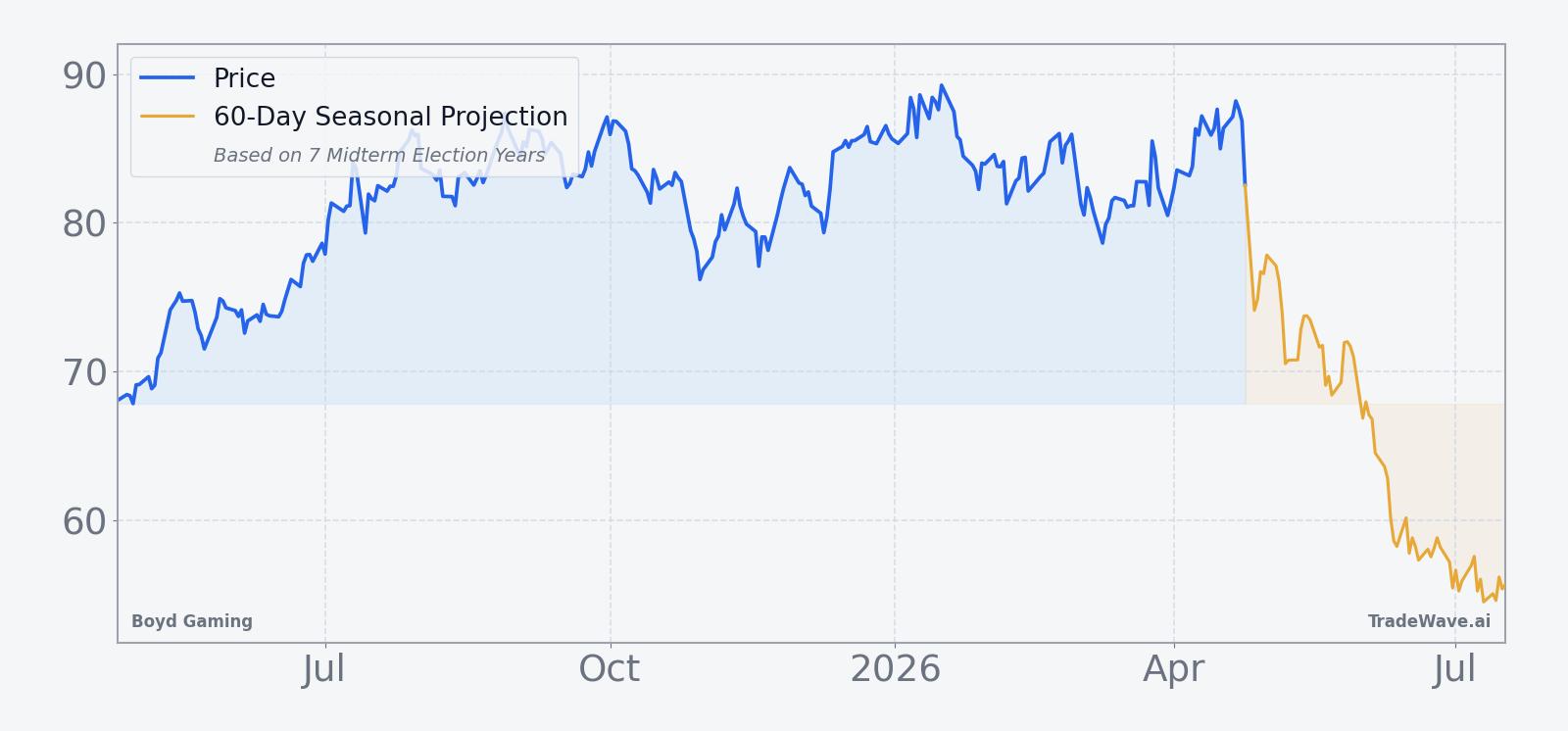 Boyd Gaming price over the past year with a 60-day seasonal projection overlay