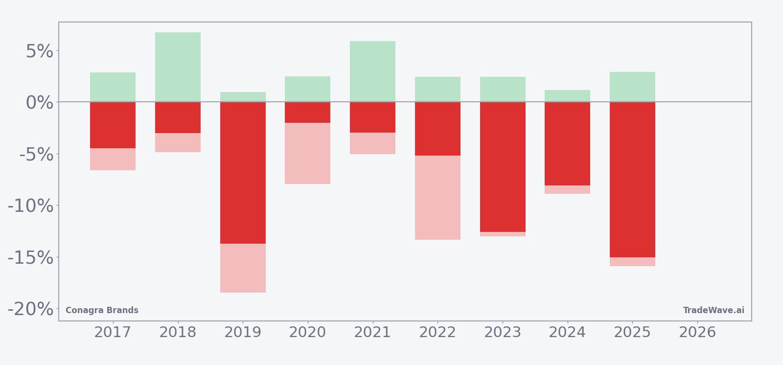 Conagra Brands seasonal window net returns with maximum favorable and adverse excursions