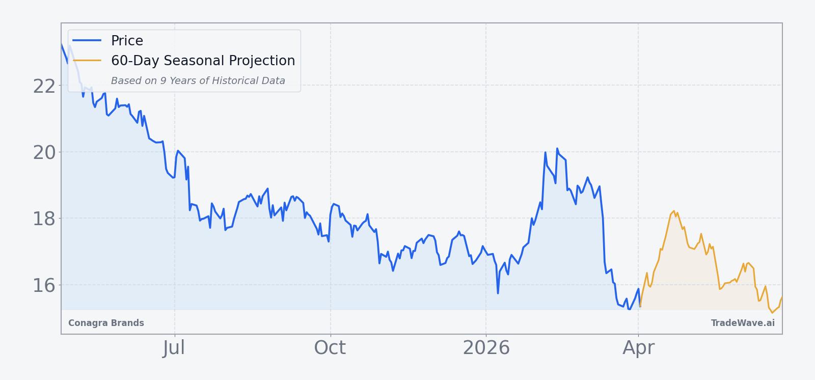 Conagra Brands price chart over the past 12 months with 60-day seasonal projection overlay