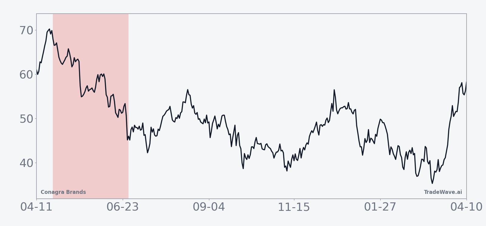 Nine-year average seasonal path for Conagra Brands in the late-April 65-day window