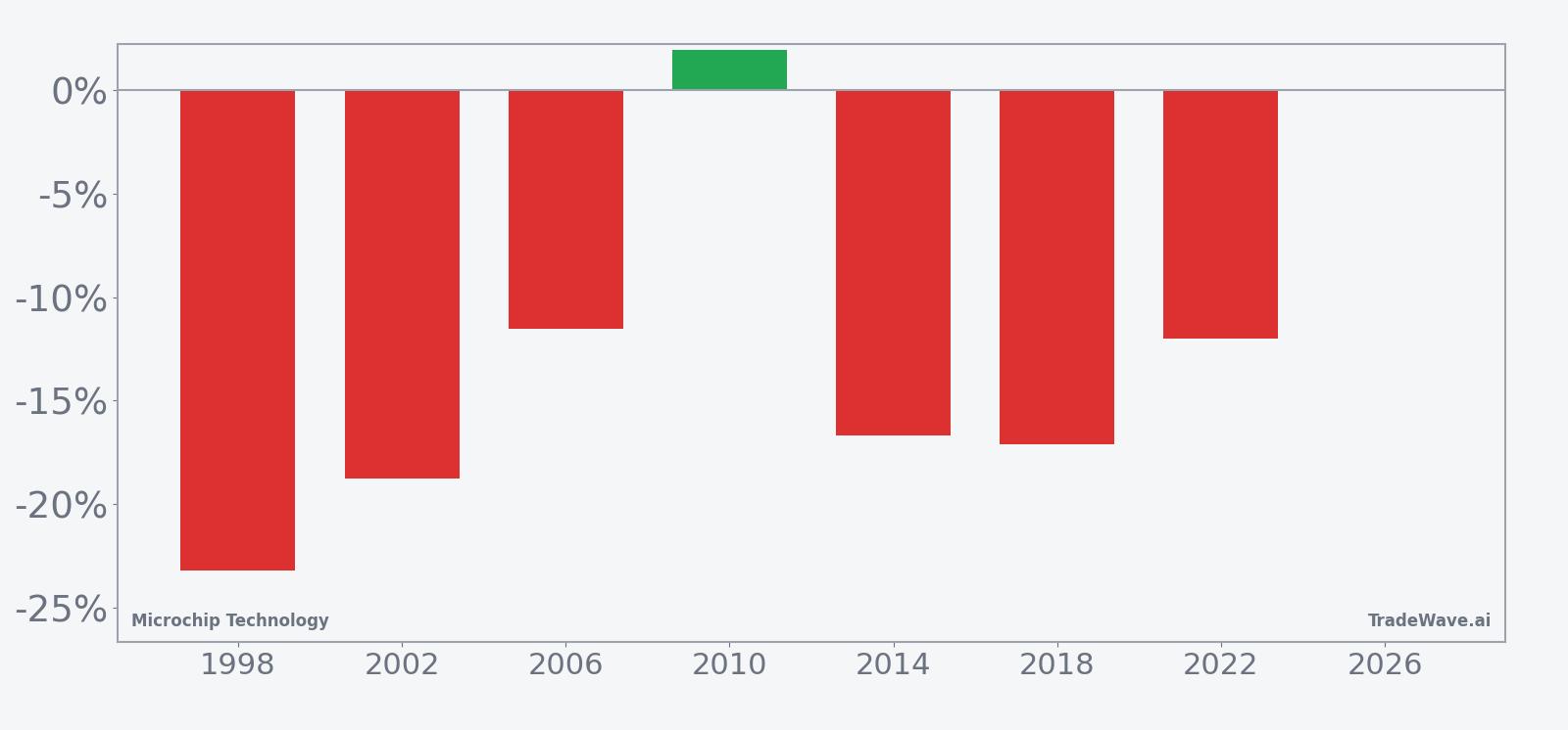 Per-year net returns for Microchip Technology in the midterm-year seasonal window