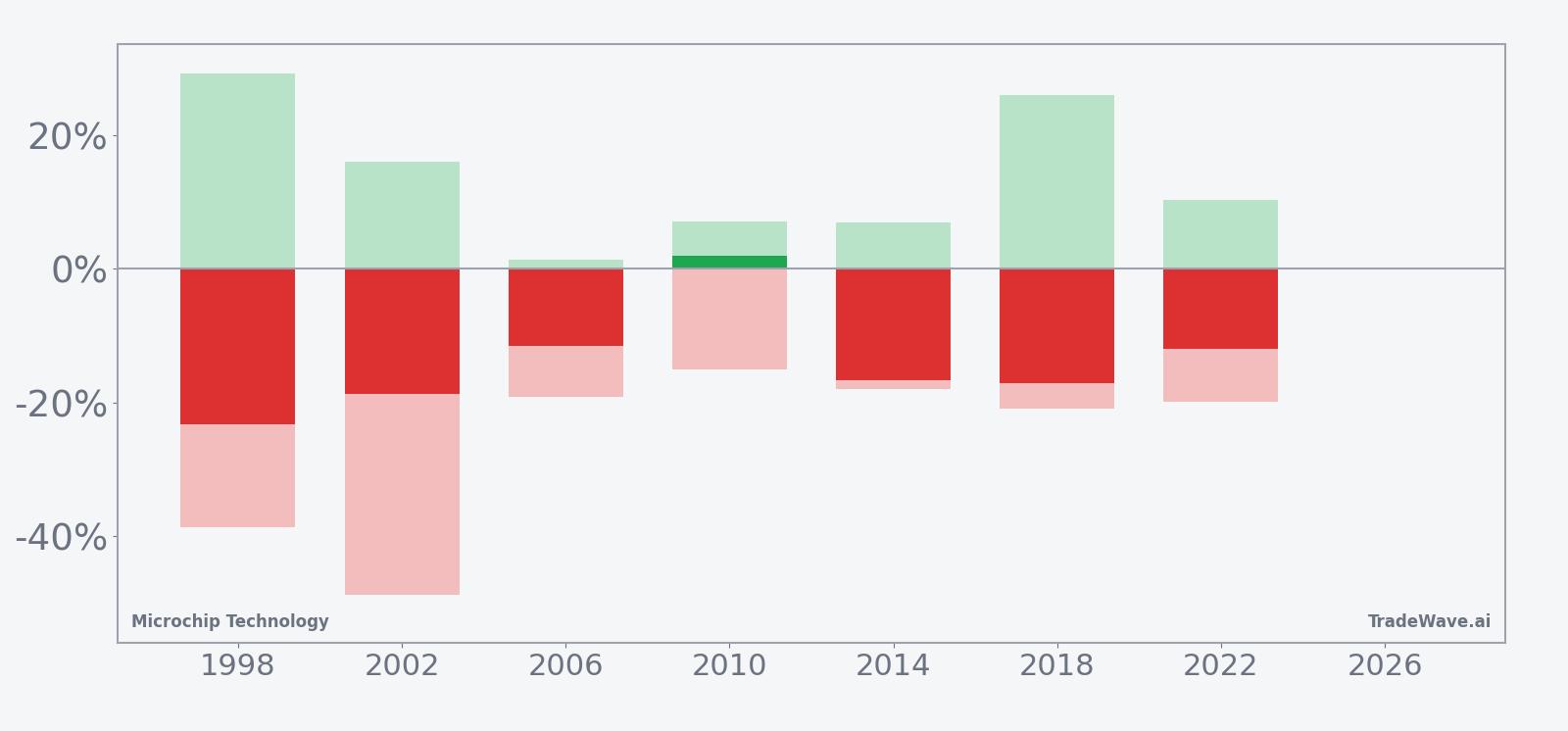 Net returns with maximum favorable and adverse excursions for Microchip Technology in the midterm-year window