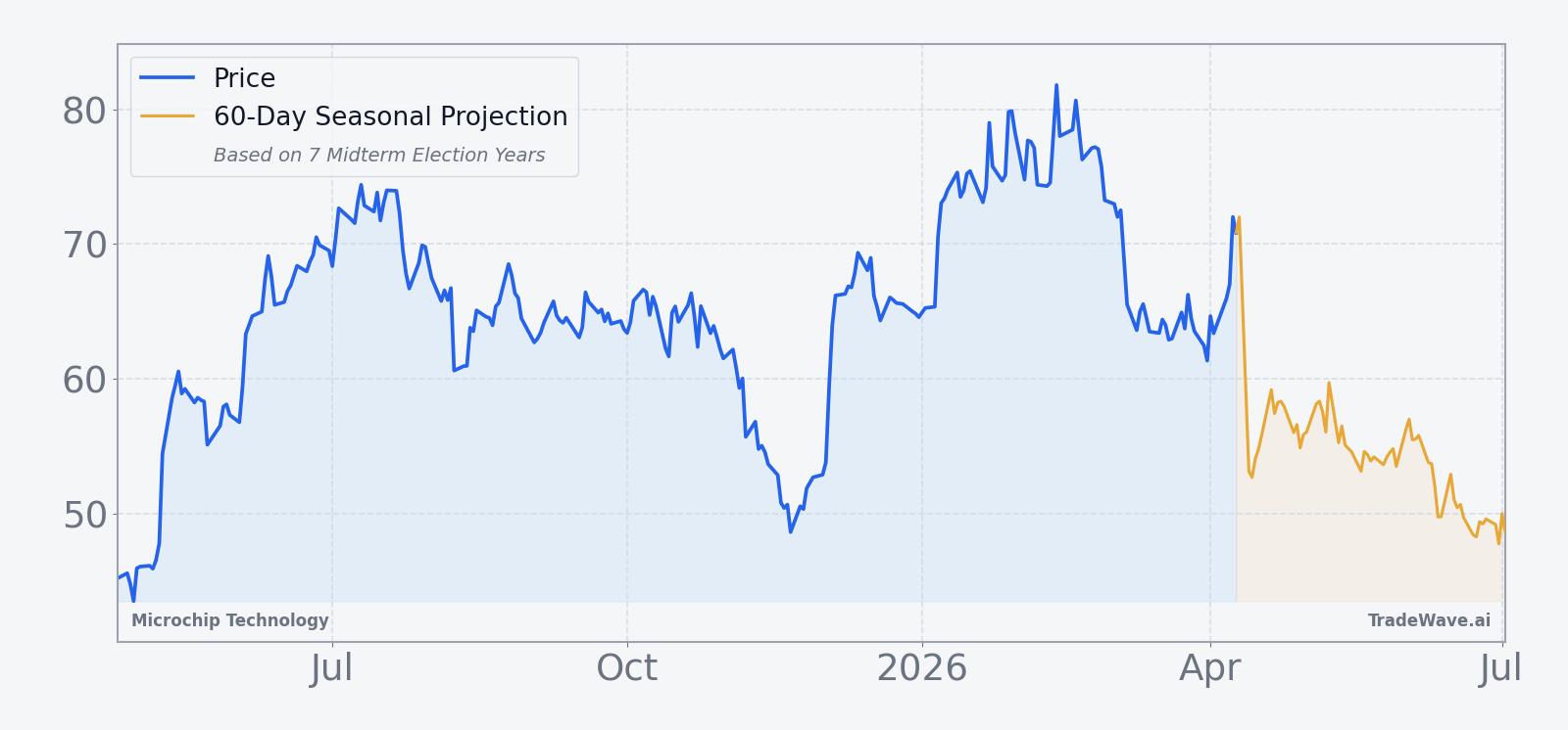 Microchip Technology price over the past year with a 60-day seasonal projection overlay