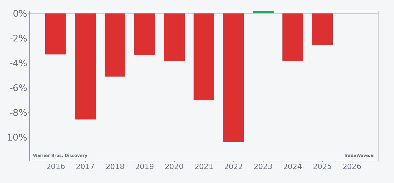 Per-year net returns for WBD in the late-April 9-day seasonal window