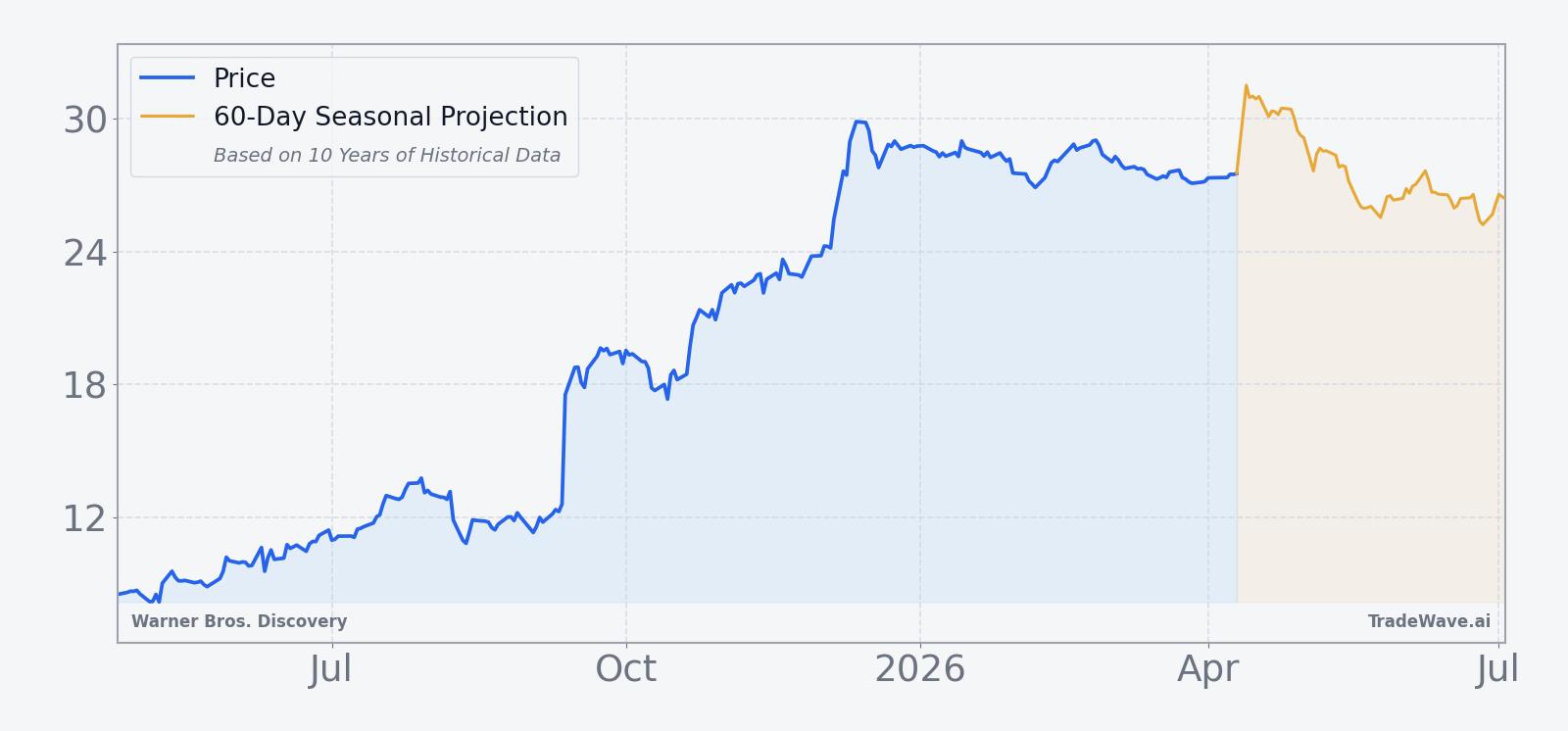WBD price over the past 12 months with a 60-day seasonal projection overlay