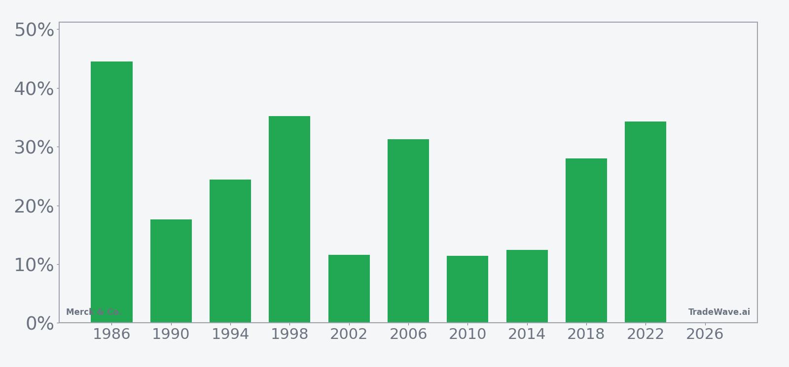 MRK per-year net returns in the midterm-election-year seasonal window