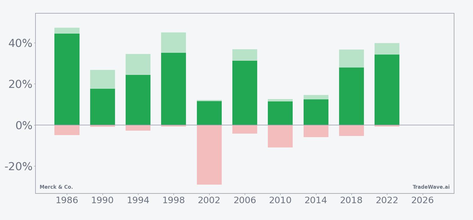 MRK net returns with maximum favorable and adverse excursions in the seasonal window