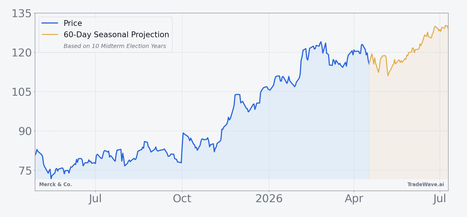 MRK price over the past year with a 60-day seasonal projection overlay