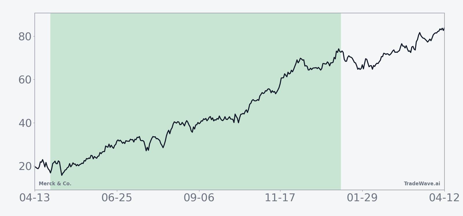 Historical average seasonal trend for Merck & Co. in the midterm-election-year window