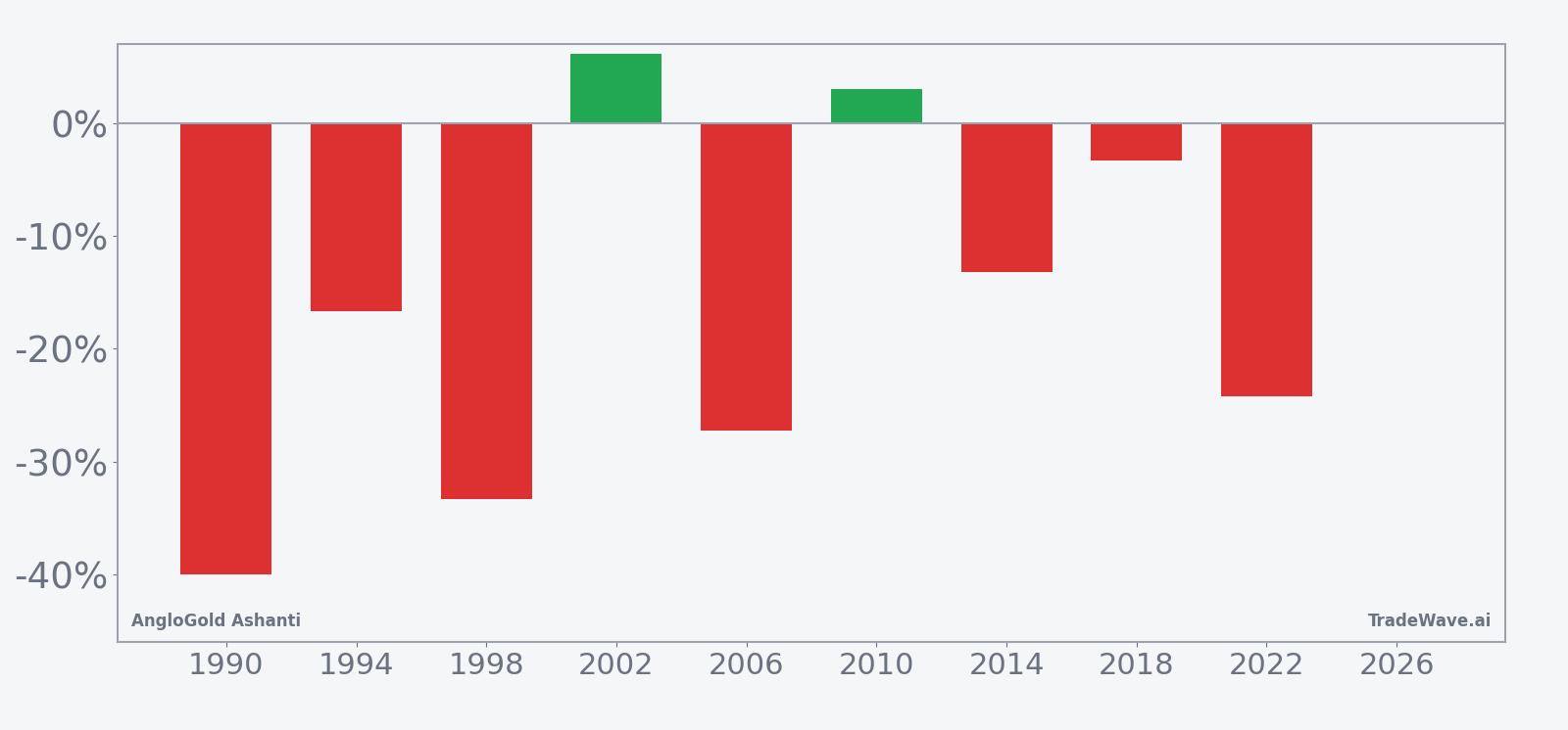 Per-year net returns for AngloGold Ashanti in the 48-day midterm-election seasonal window