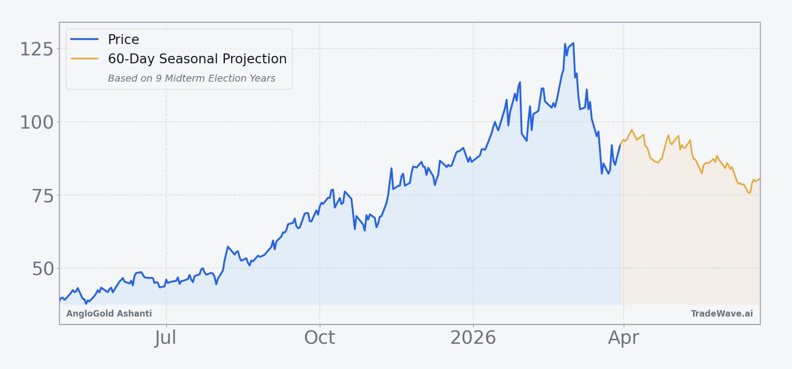 AngloGold Ashanti price over the past year with a 60-day seasonal projection overlay