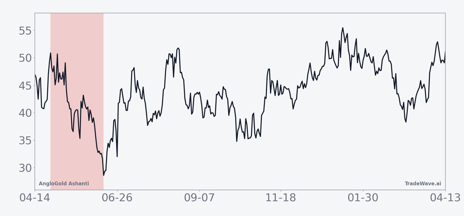 Historical seasonal average for AngloGold Ashanti in the 48-day midterm-election window