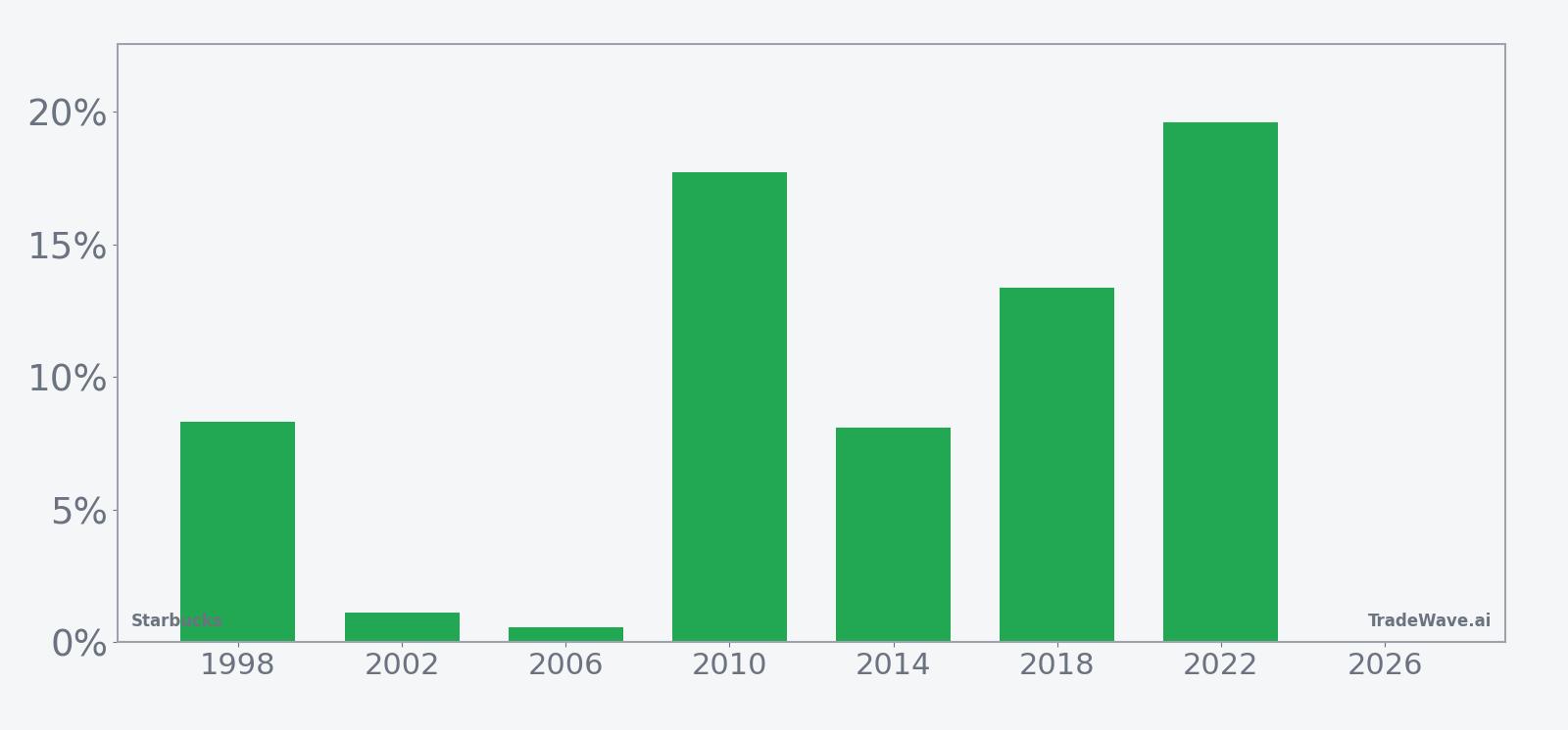 Per-year net returns for Starbucks in the midterm-year seasonal window starting Apr 28