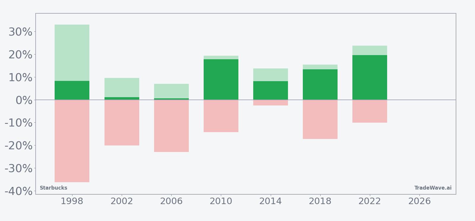 Net returns with maximum favorable and adverse excursions for Starbucks in the midterm-year window