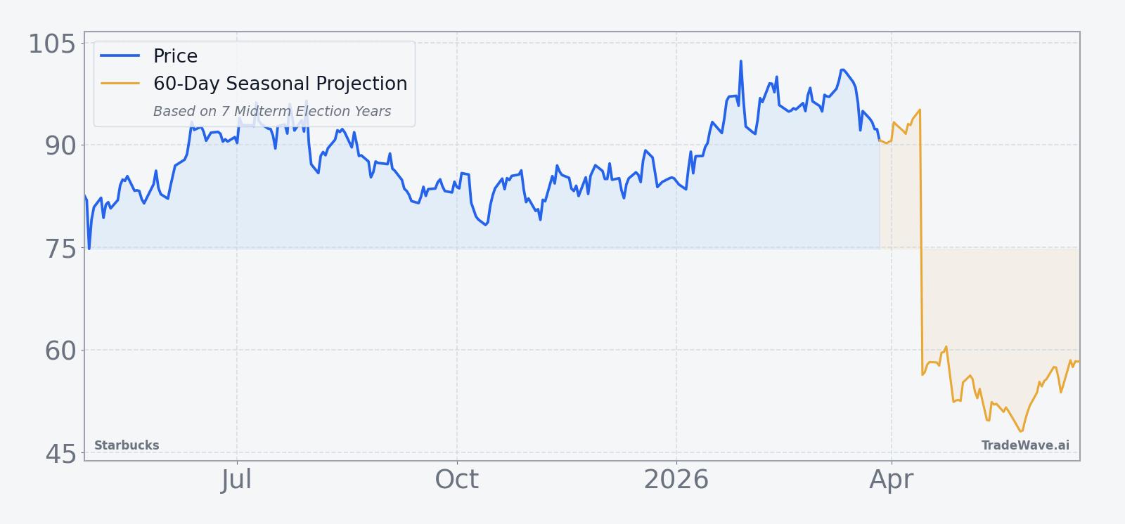 Starbucks price over the past year with a 60-day seasonal projection overlay