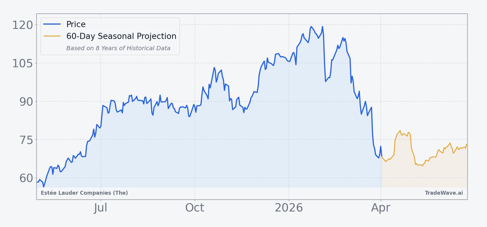 EL price over the past 12 months with a 60-day seasonal projection overlay