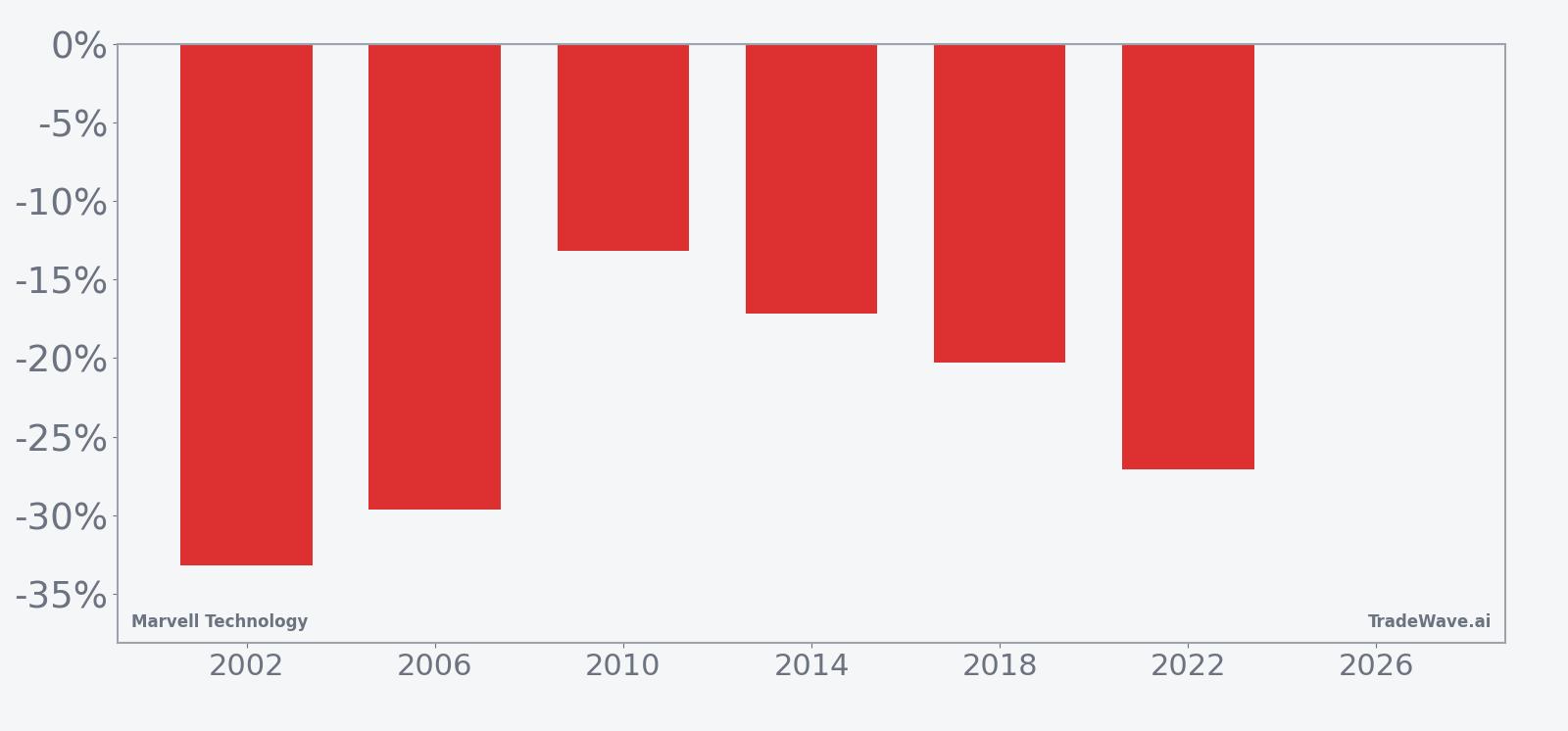 MRVL per-year net returns for the midterm-election seasonal window