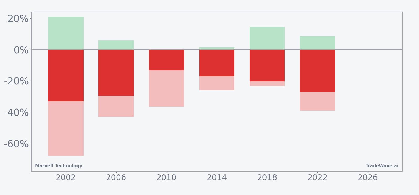 MRVL net returns with maximum favorable and adverse excursions in the seasonal window
