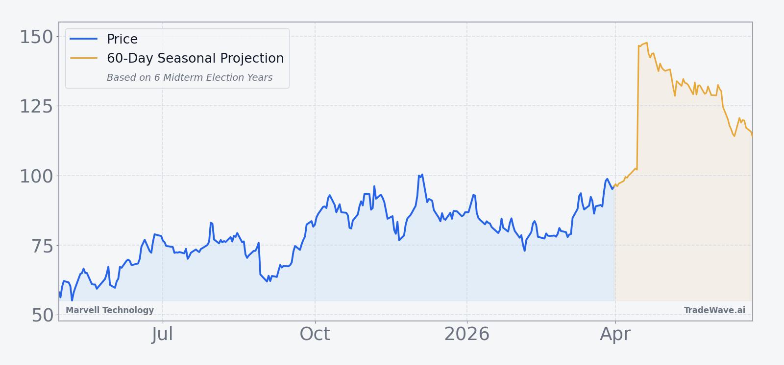 MRVL price over the past 12 months with a 60-day seasonal projection overlay