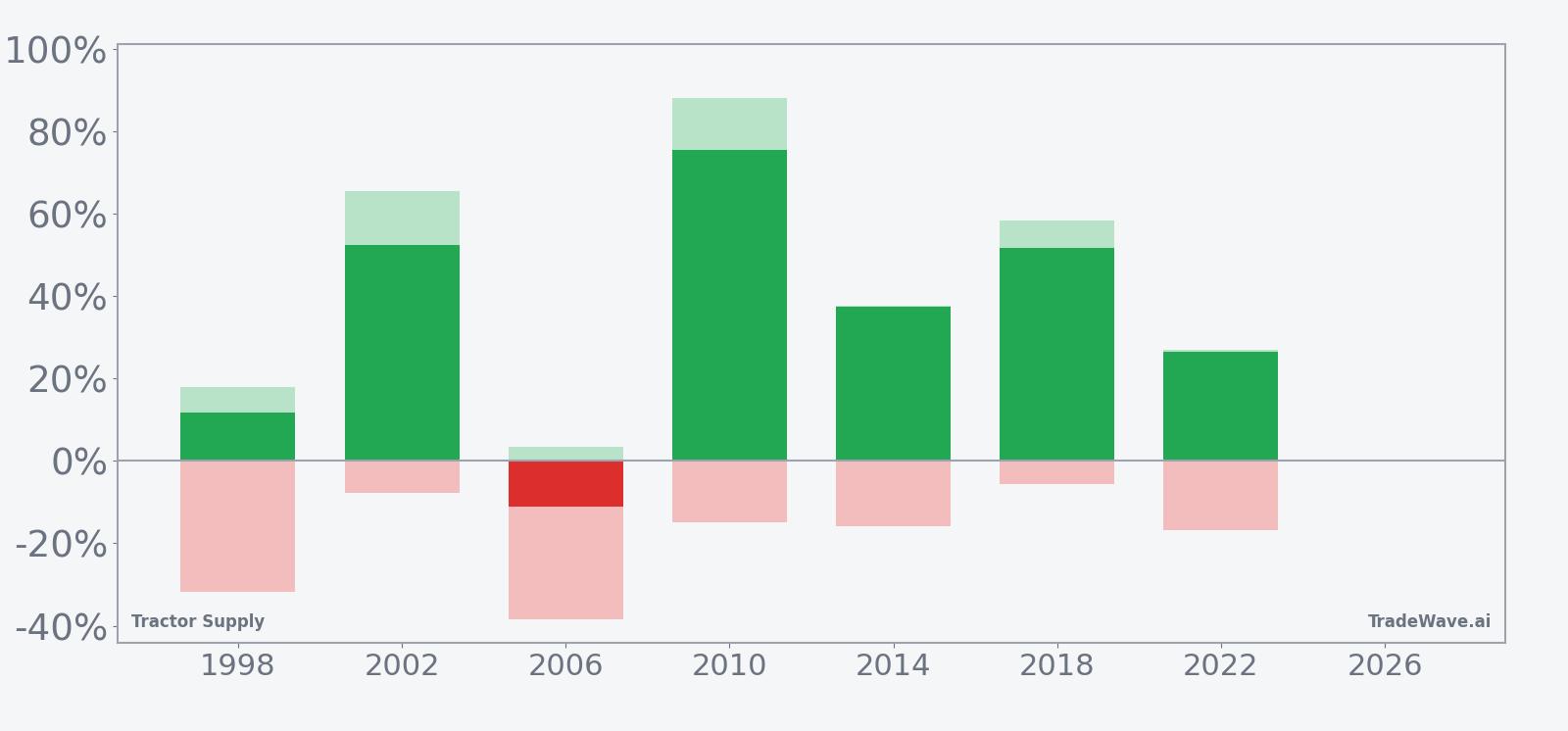 Per-year net returns for TSCO in the seasonal window, with maximum favorable and adverse excursions