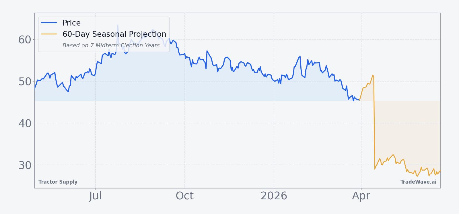 TSCO price over the past 12 months with a 60-day seasonal projection overlay