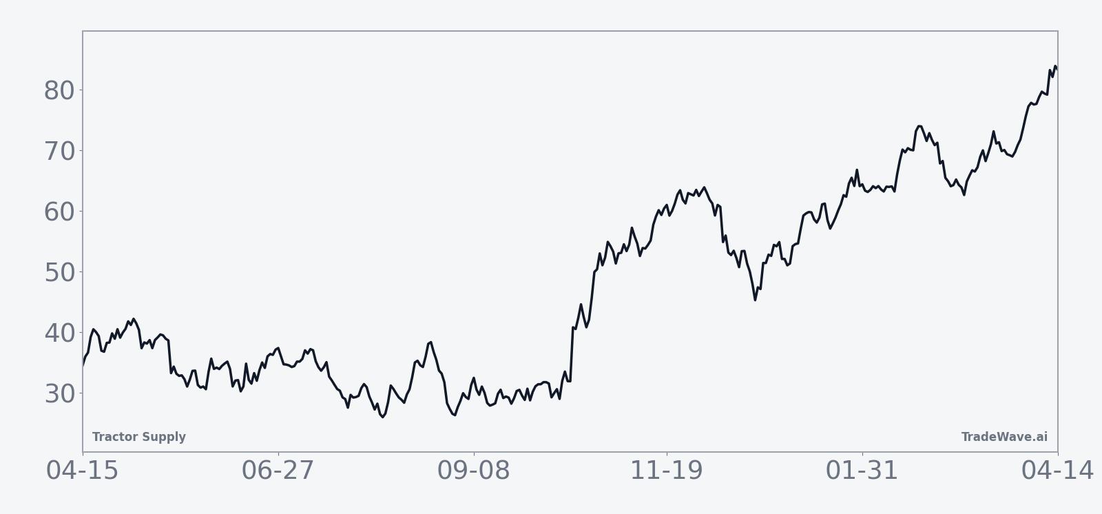 Historical seasonal average for Tractor Supply (TSCO) across the 359-day midterm-election-year window