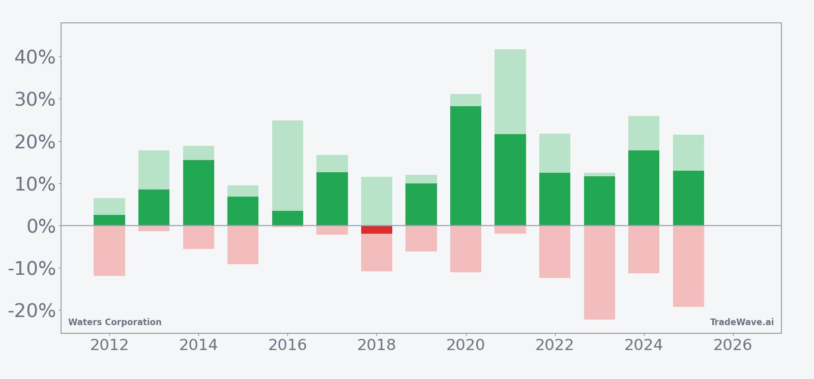 Net returns with maximum favorable and adverse excursions for Waters Corporation in the seasonal window