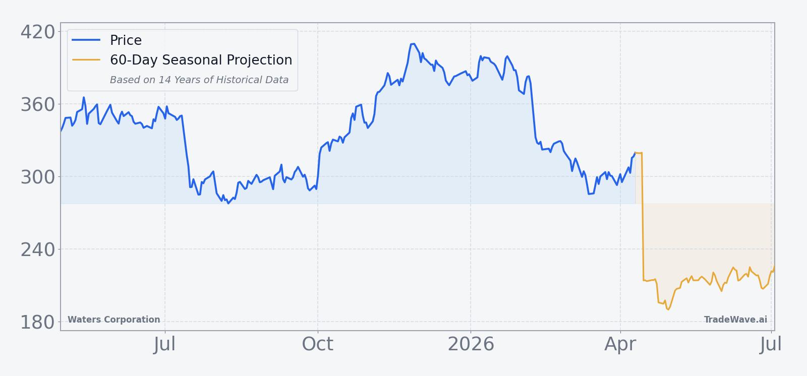 Waters Corporation price over the past 12 months with a 60-day seasonal projection