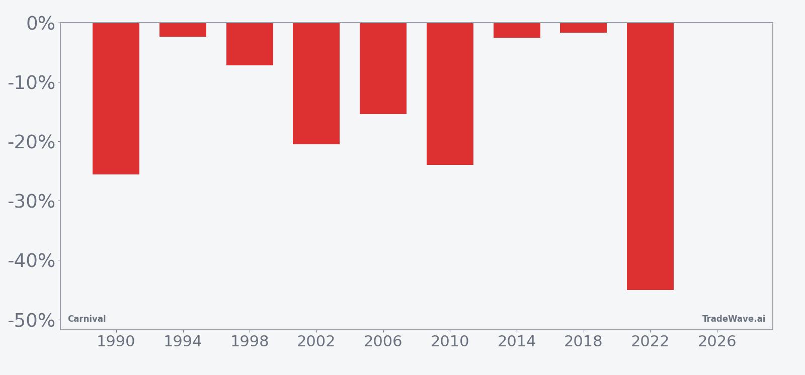Carnival (CCL) per-year net returns in the midterm-year seasonal window