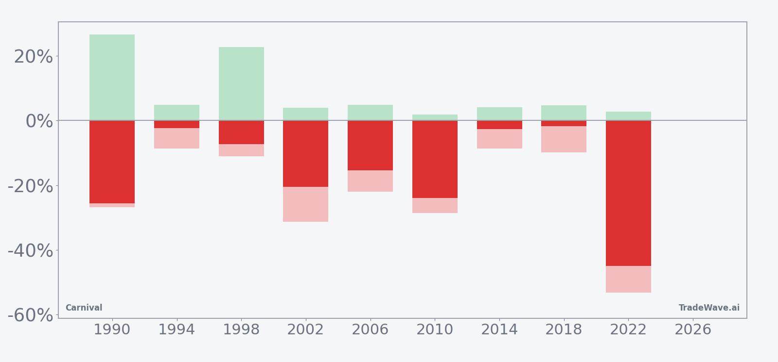 Carnival (CCL) net returns with maximum favorable and adverse excursions in the midterm-year window