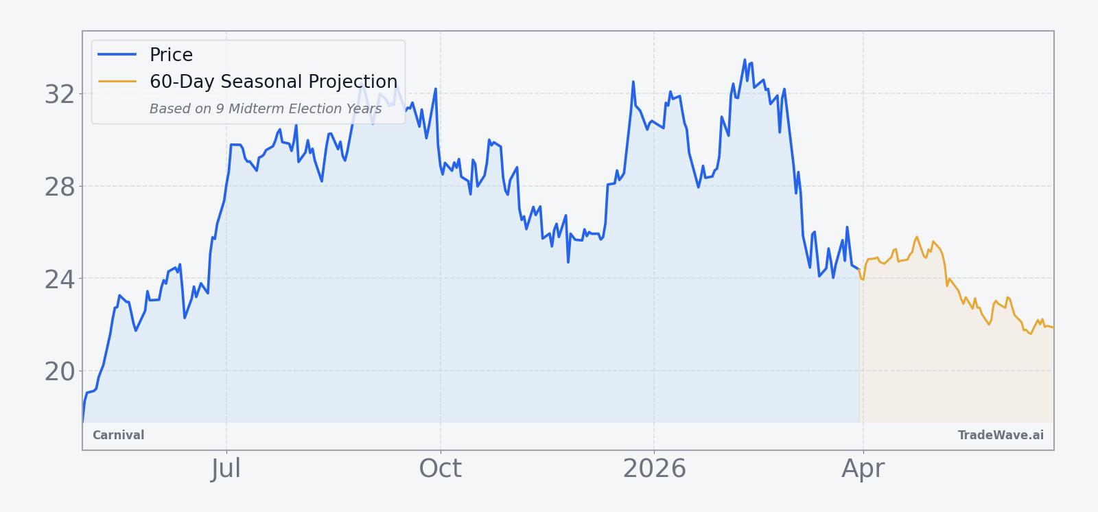 Carnival (CCL) price over the past year with a 60-day seasonal projection overlay