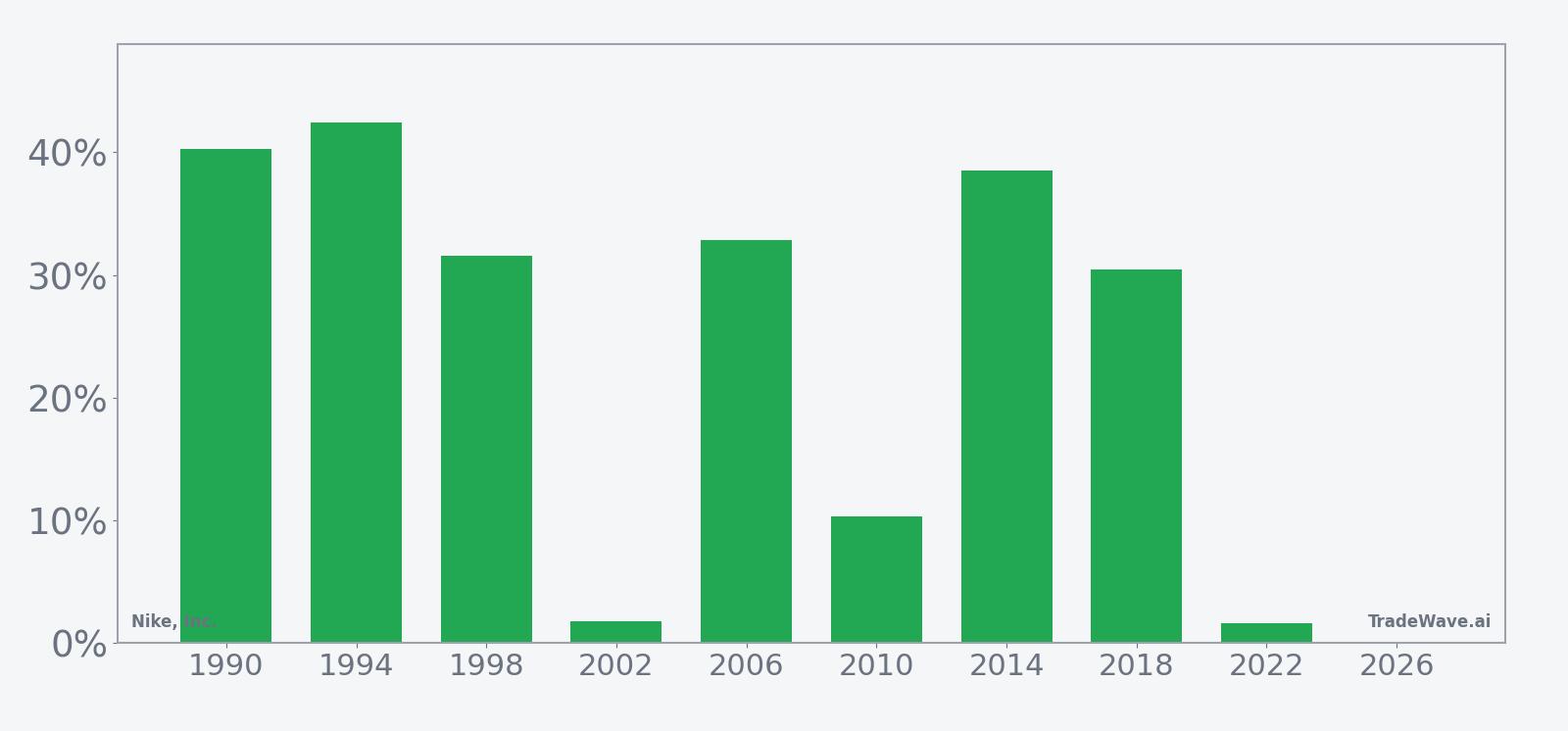 Nike, Inc. (NKE) per-year net returns in the midterm-year seasonal window