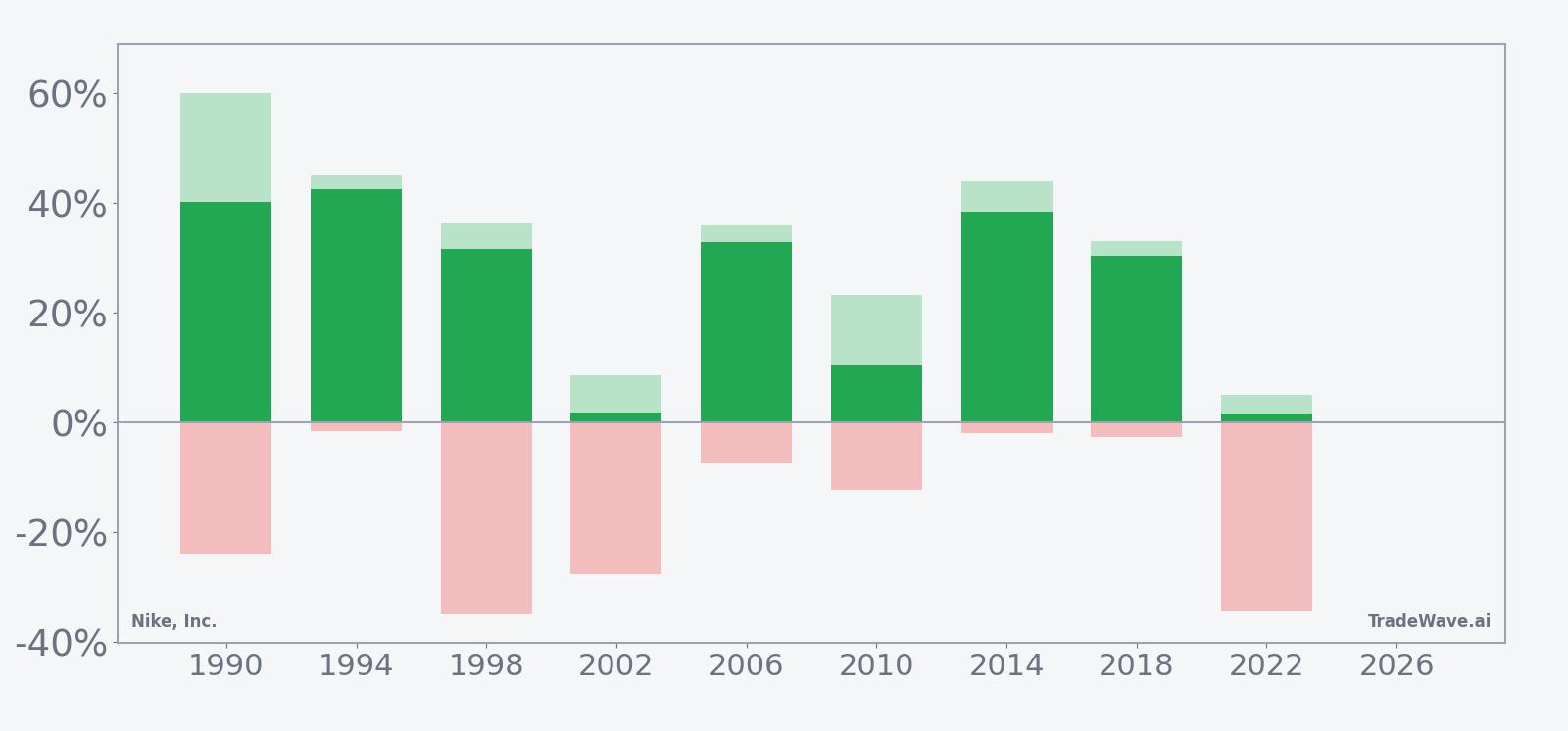Nike, Inc. (NKE) net returns with maximum favorable and adverse excursions in the midterm-year seasonal window