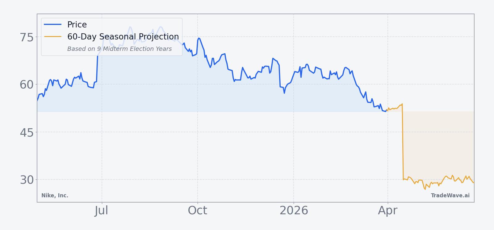 Nike, Inc. (NKE) price over the past year with 60-day seasonal projection overlay