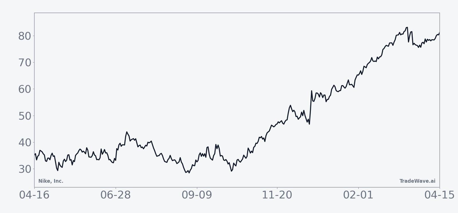 Nike, Inc. (NKE) historical seasonal average in midterm election years for the late-April window