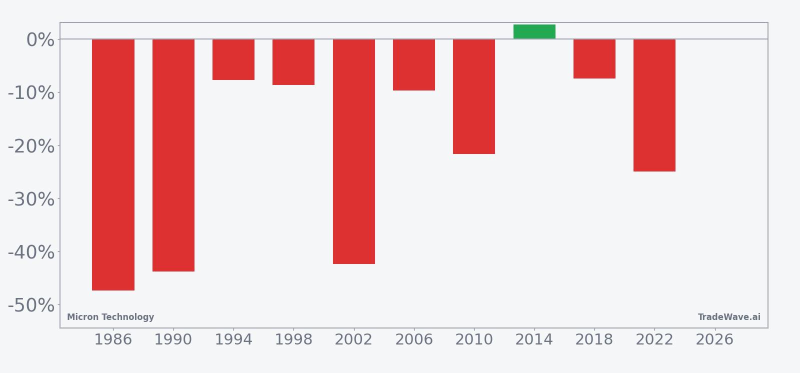 Per-year net returns for Micron Technology in the midterm-year seasonal window