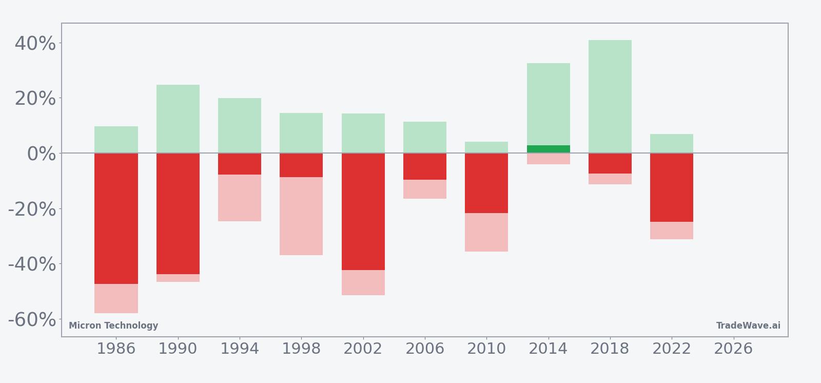 Micron Technology seasonal net returns with maximum favorable and adverse excursions