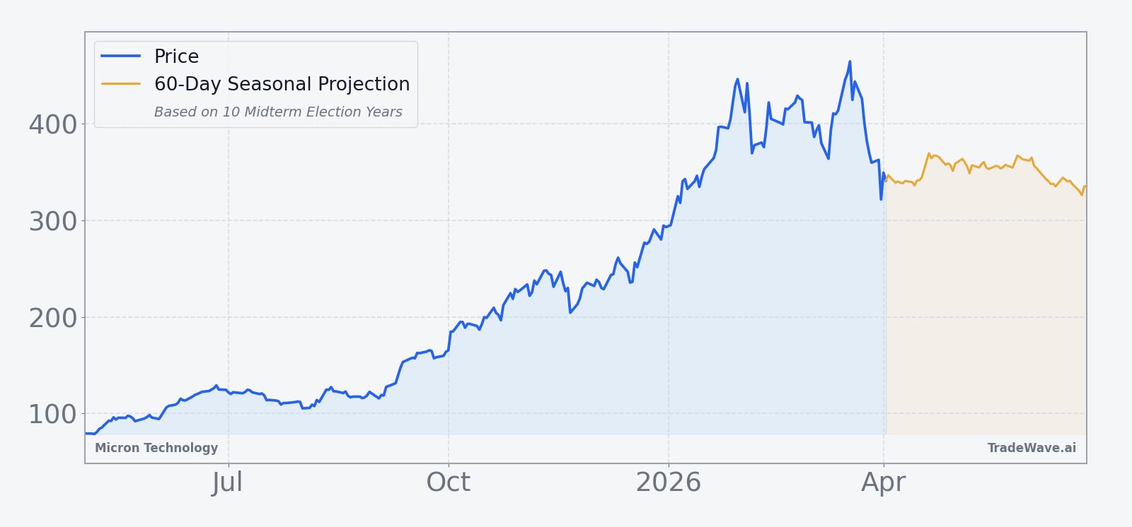 Micron Technology price over the past year with a 60-day seasonal projection