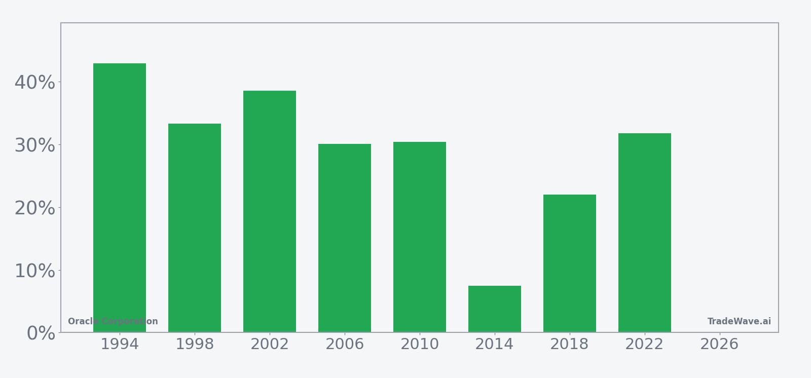 Per-year net returns for Oracle Corporation in the midterm-election-year seasonal window