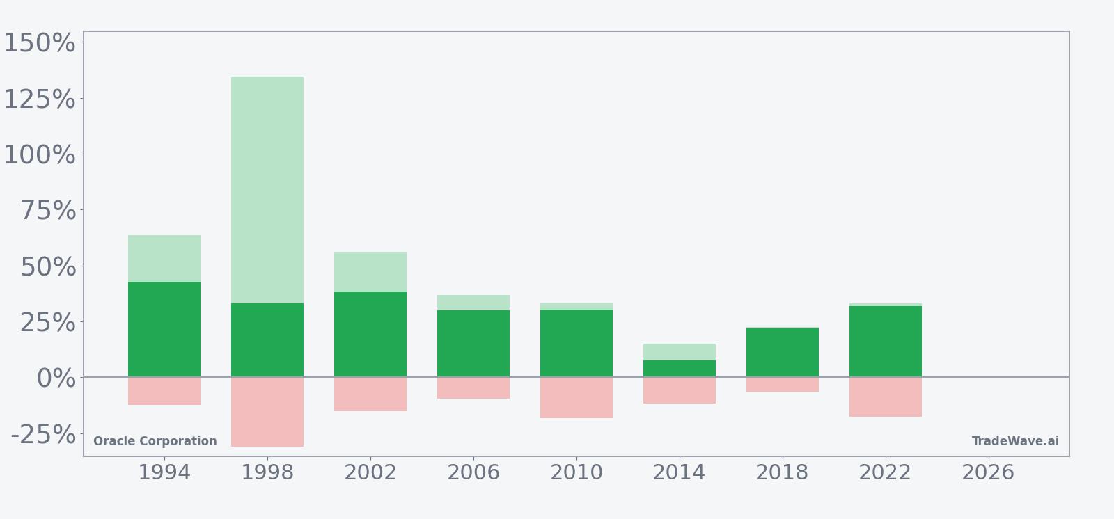 Oracle Corporation net returns with maximum favorable and adverse excursions in the seasonal window
