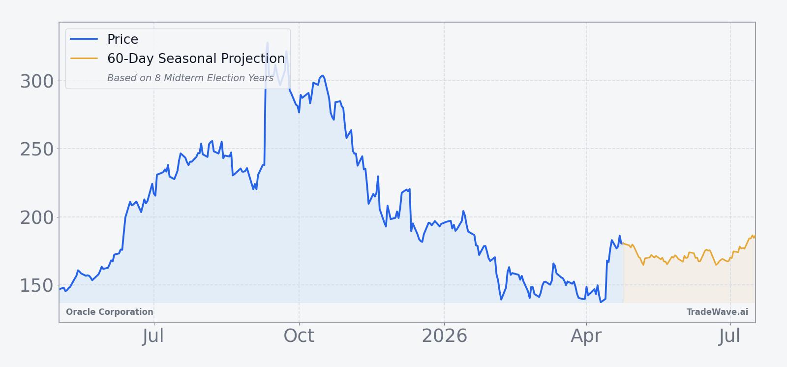Oracle Corporation price over the past year with a 60-day seasonal projection overlay