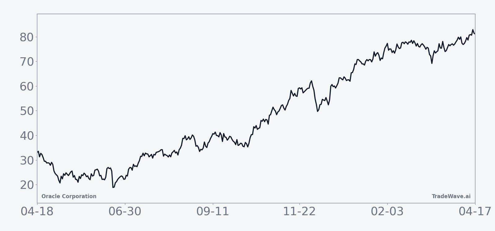 Historical seasonal average for Oracle Corporation across the last eight midterm-election-year windows